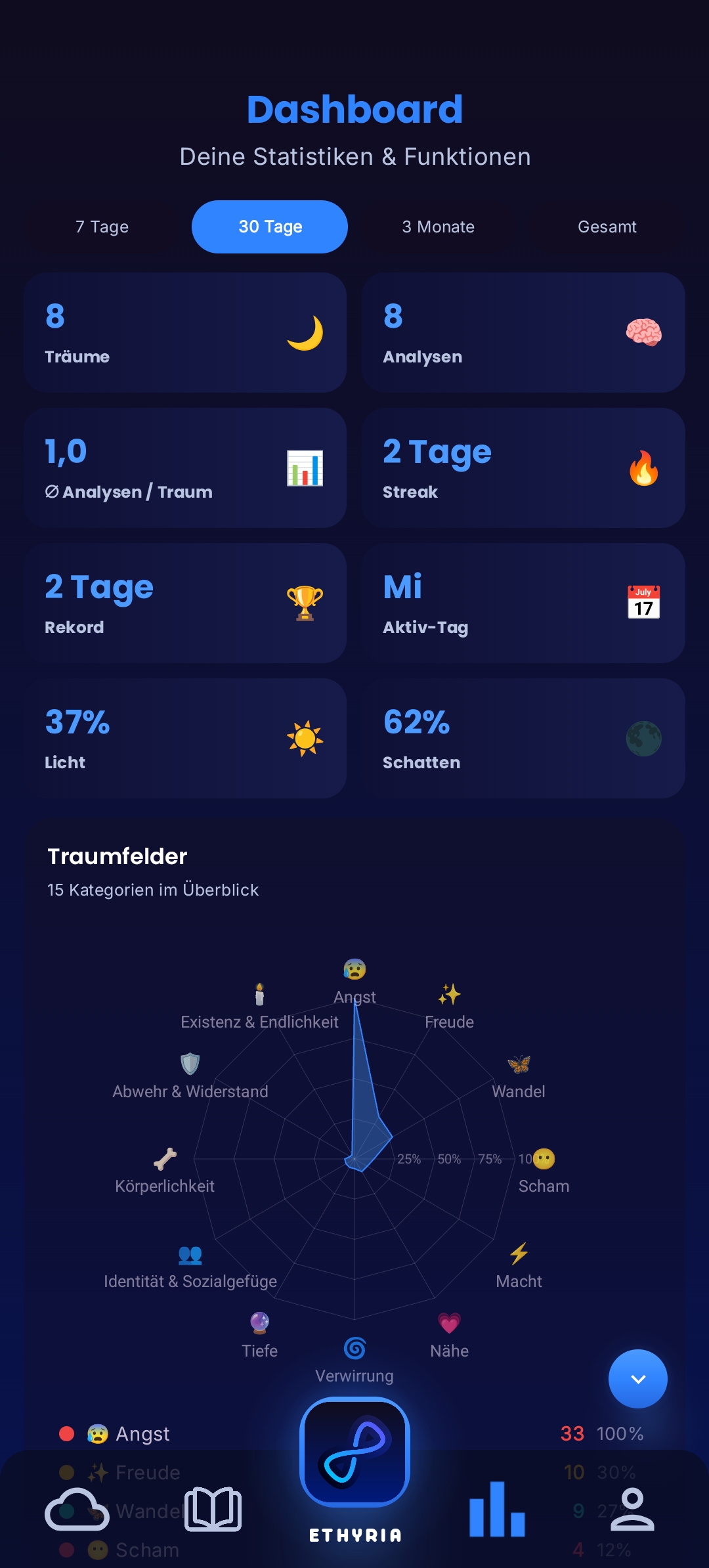 Ethyria Statistiken. Schlafmuster und Traumtagebuch Analyse