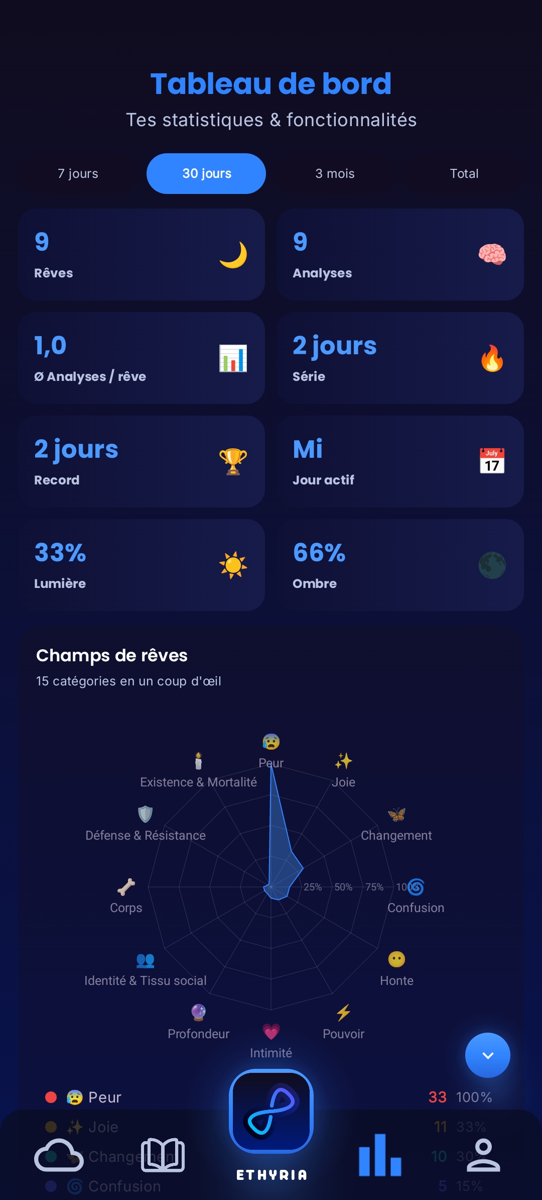 Statistiques Ethyria: analyse des habitudes de sommeil