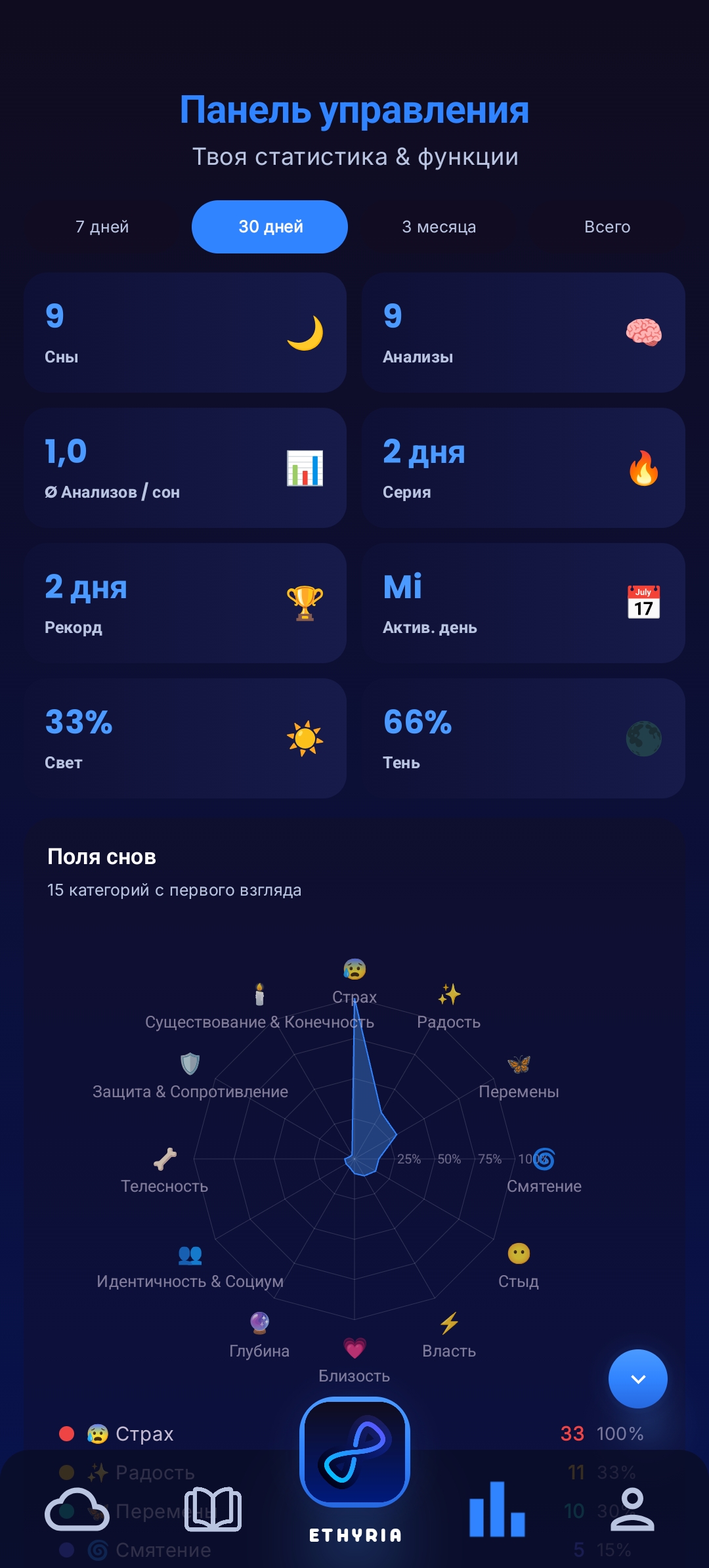 Статистика Ethyria : отслеживание паттернов снов и эмоций